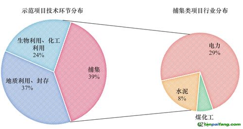 碳捕集與封存 工程與技術(shù)研發(fā)驅(qū)動的高潛力減排方案